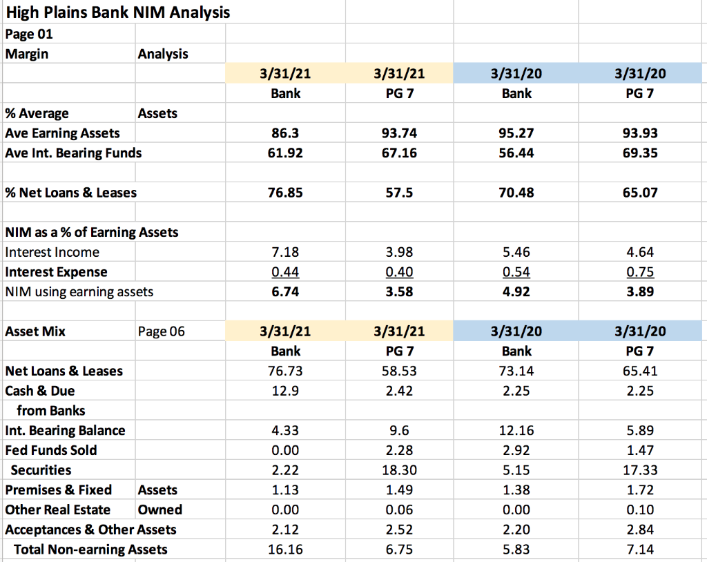 Asset/Rate Mix Effects 1. Asset Mix Looking at
