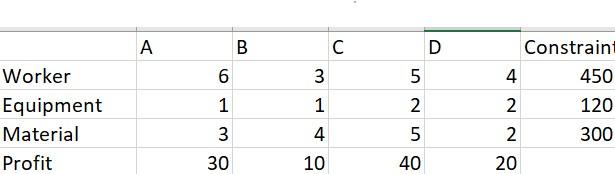 Solved This is a linear programming table and its | Chegg.com