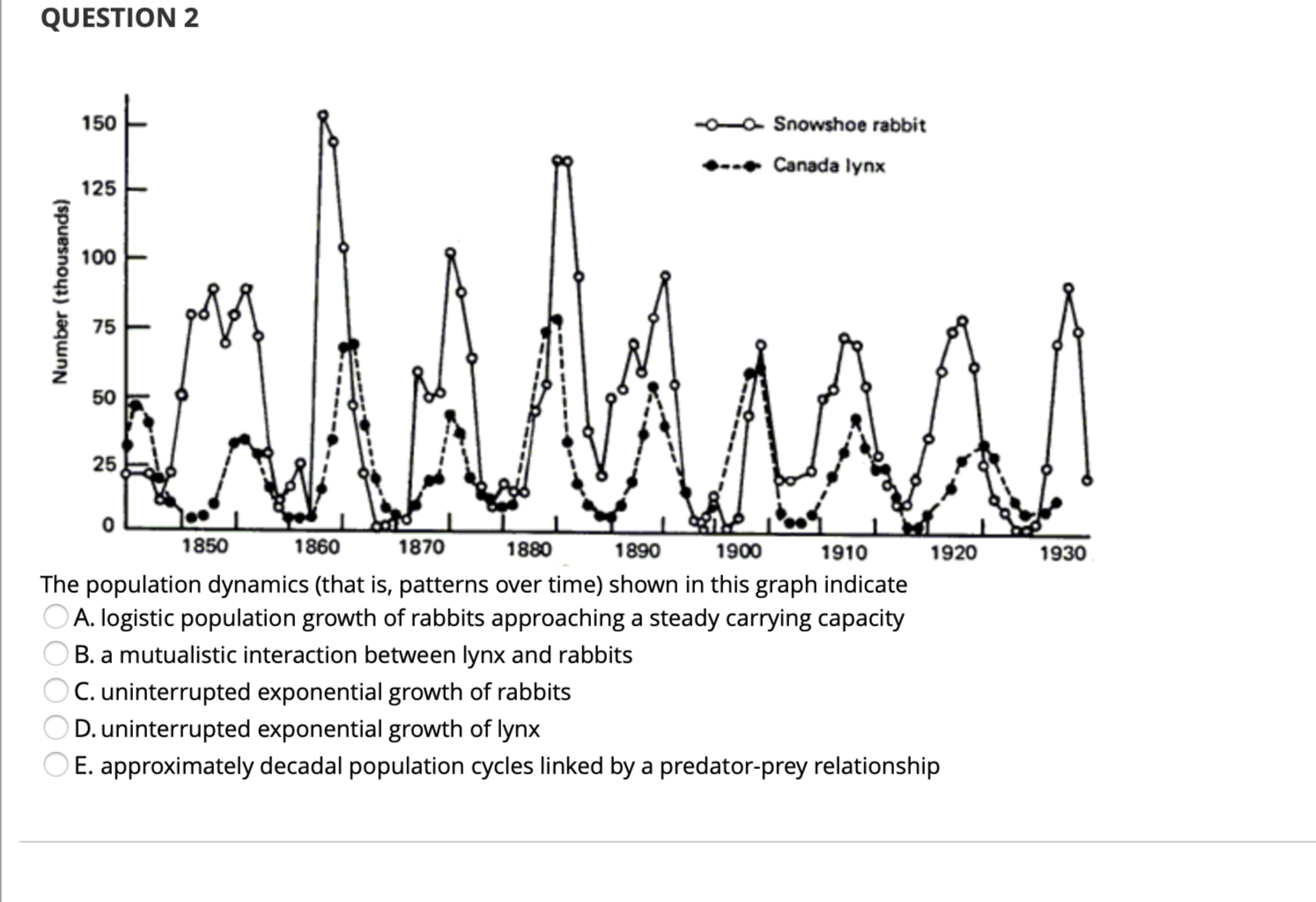 Solved QUESTION 2 150 - Snowshoe rabbit Canada lynx 125 - | Chegg.com