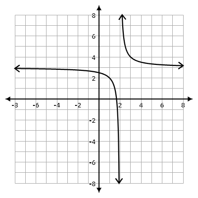 Solved The graph of ﻿y=f(x) ﻿is shown below. It was produced | Chegg.com