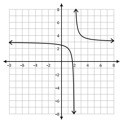 Solved The Graph Of ﻿y=f(x) ﻿is Shown Below. It Was Produced 