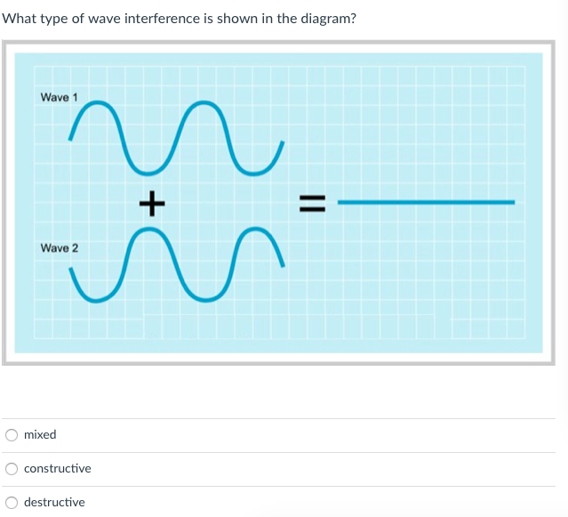 waves interference diagrams