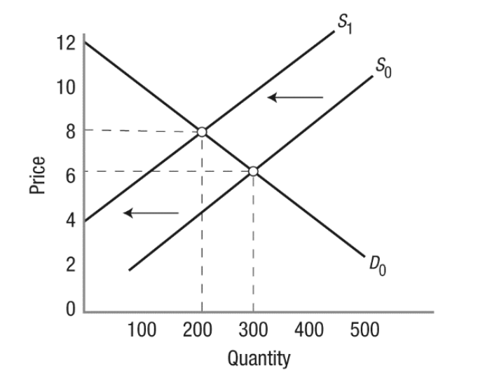 Solved The Value Of Consumer Surplus After The Shift In 