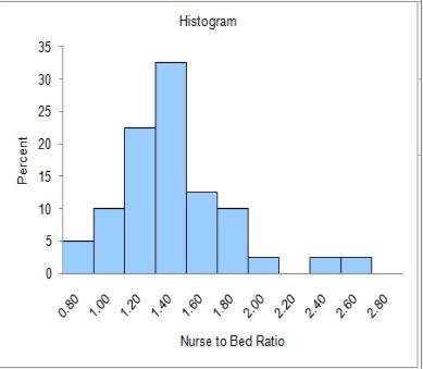 Solved In the histogram shown below, do you see any extreme | Chegg.com