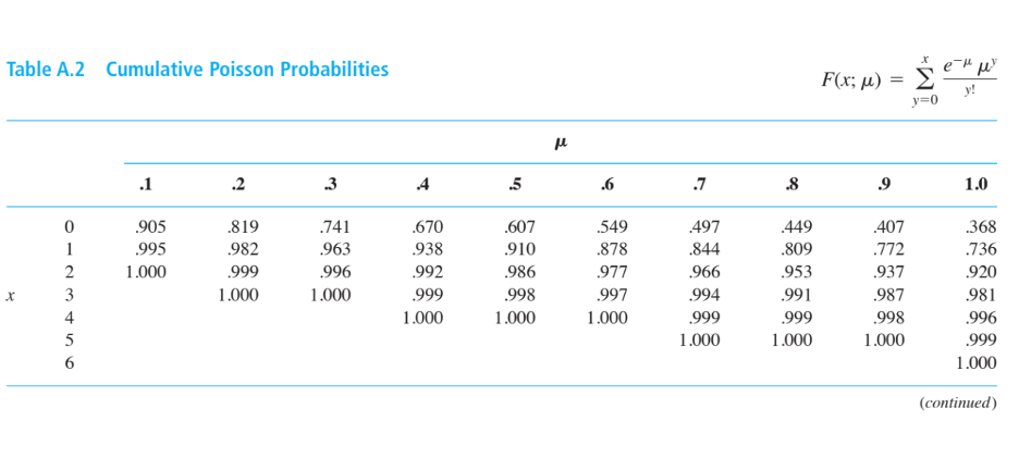 Solved Suppose X has a Poisson distribution with u = 6. | Chegg.com