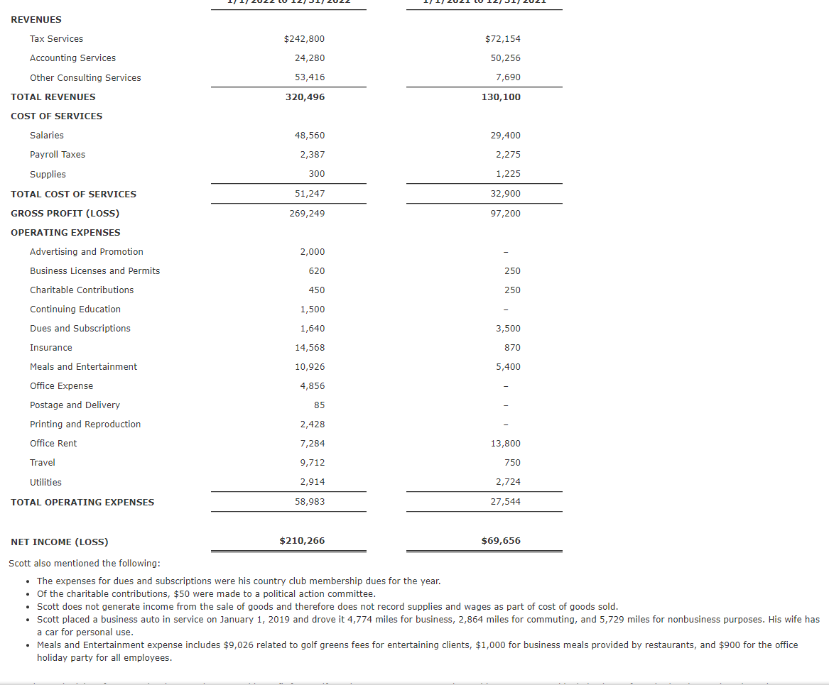  The expenses for dues and subscriptions were his