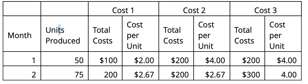 Solved Given the cost behavior in the table below, which of | Chegg.com