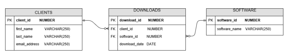 Solved Enter and run your own SELECT statements in Oracle | Chegg.com