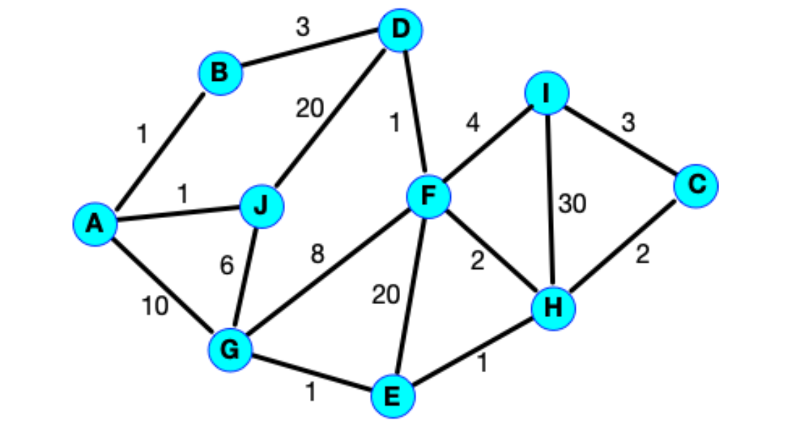 Solved Apply Dijkstra's algorithm to the graph below to | Chegg.com