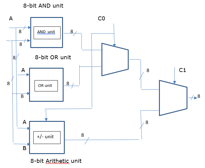 In this lab you will build an 8 bit arithmetic logic chegg