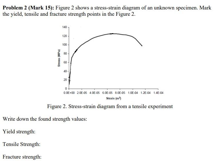 Solved Problem 2 (Mark 15): Figure 2 shows a stress-strain | Chegg.com