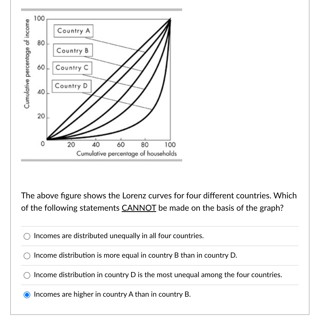 Solved The Above Figure Shows The Lorenz Curves For Four | Chegg.com