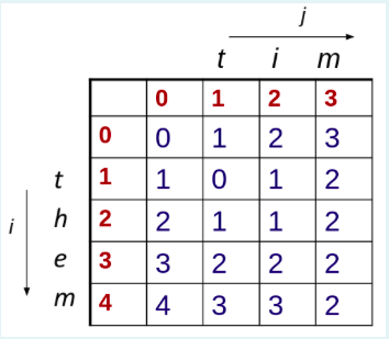 Solved Help me understand this bottom-up dynamic | Chegg.com