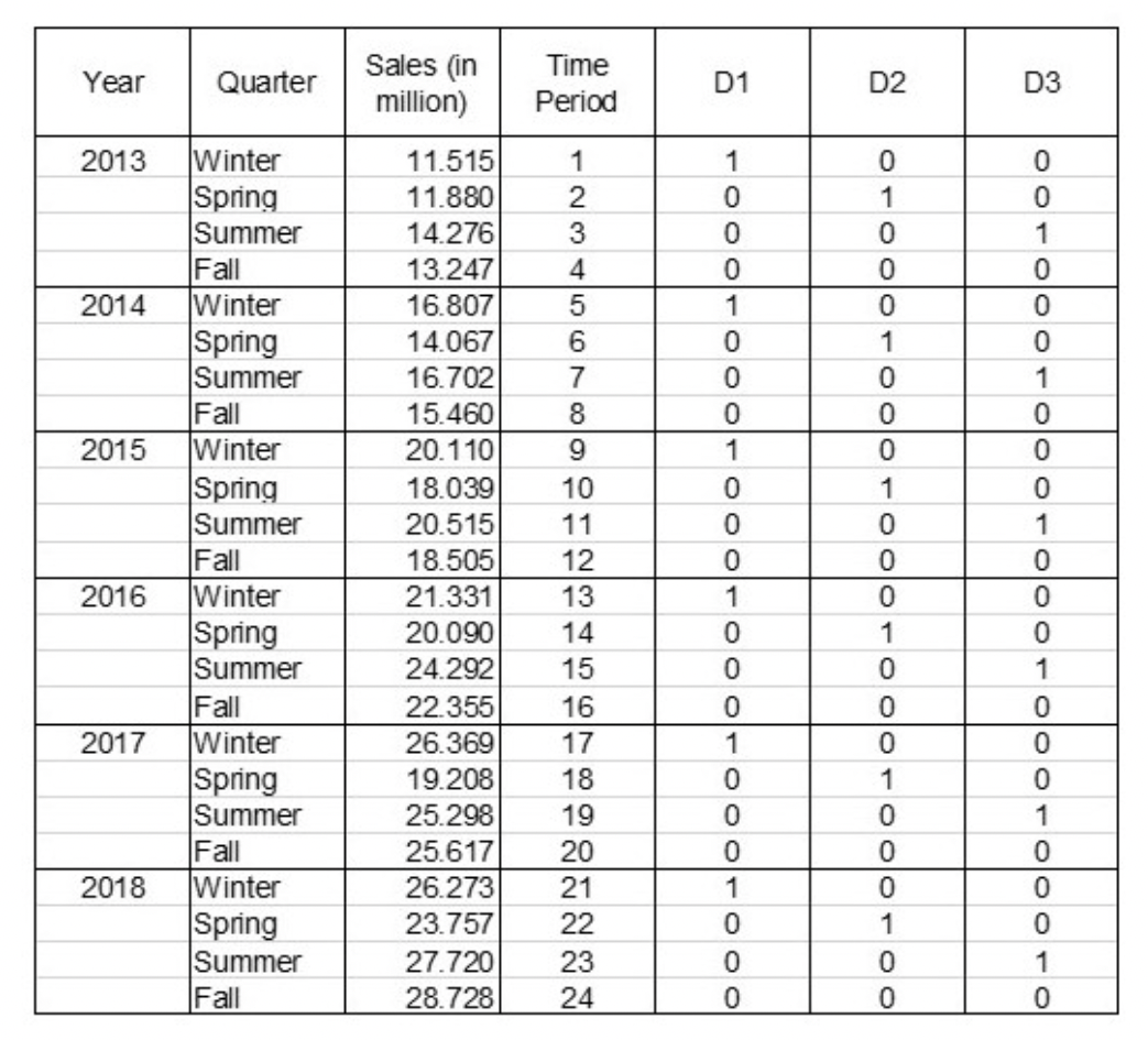 The Quarterly Sales Of A Manufacturer Of Spare Parts Chegg
