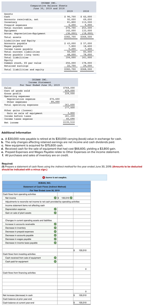 Solved 2018 IKIRAN INC. Comparative Balance Sheets June 30, | Chegg.com