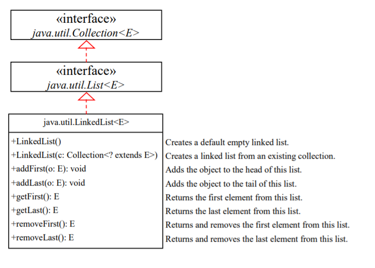 Solved Appendix A: Java Collection Framework Hierarchy, The | Chegg.com
