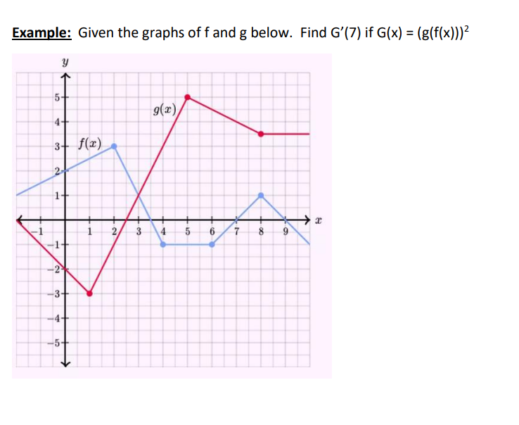 Solved Example Given The Graphs Off And G Below Find G Chegg Com