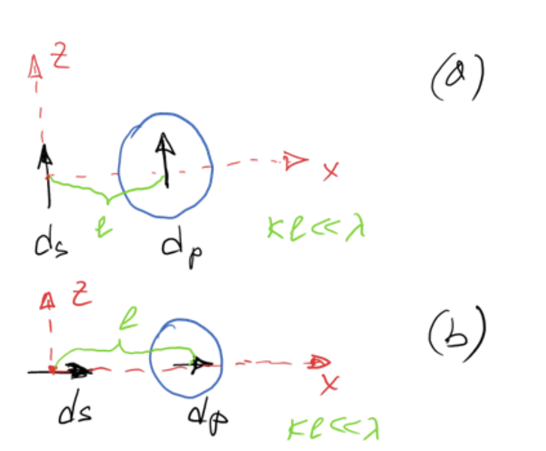 The dipole of a small particle dp is excited by a | Chegg.com