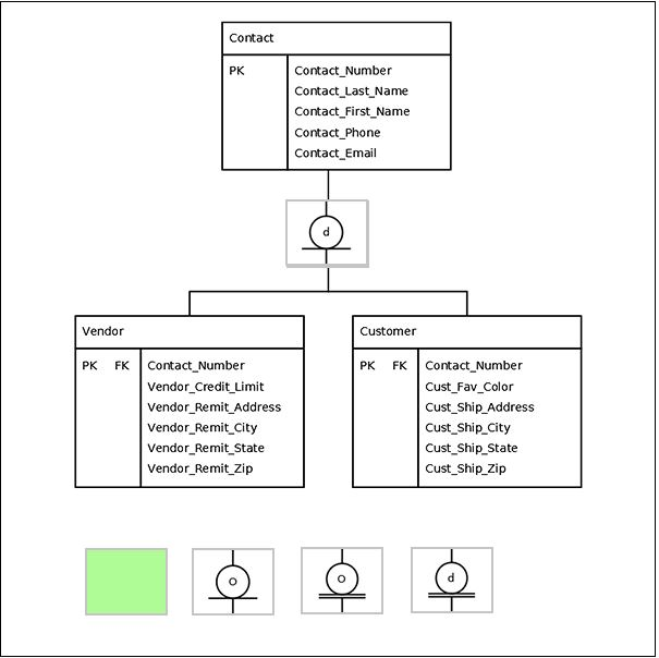 Using the following business rules for a centralized