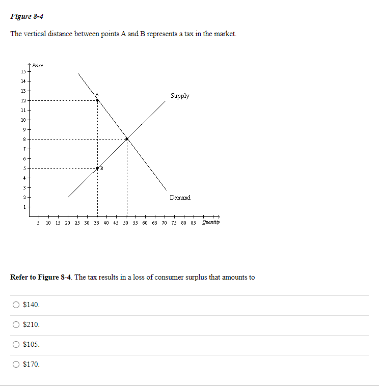 Solved The Vertical Distance Between Points A And B | Chegg.com