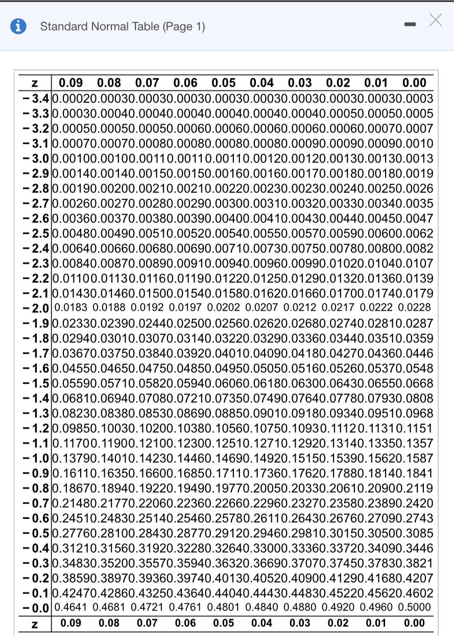 Solved Use the standard normal table to find the Z-score | Chegg.com