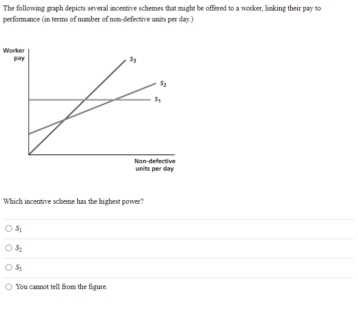 Solved The following graph depicts several incentive schemes | Chegg.com