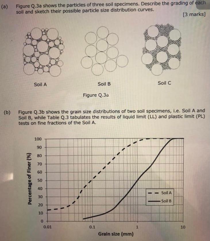 Solved (a) Figure Q.3a shows the particles of three soil | Chegg.com