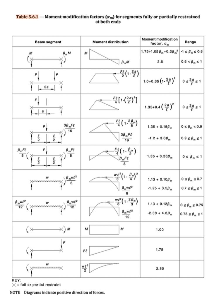 A steel beam with the section of 610UB101 (in | Chegg.com