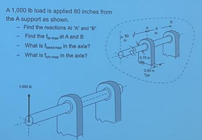 A \( 1,000 \mathrm{lb} \) load is applied 80 inches fro the A support as shown.
- Find the reactions \( \mathrm{At}^{\circ} \