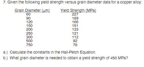 Solved 151 7 Given The Following Yield Strength Versus G Chegg Com