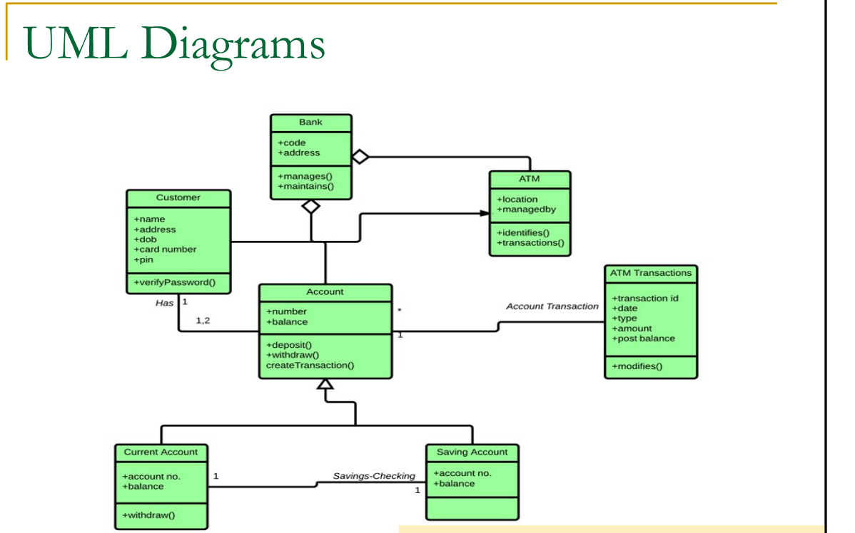 Solved -- I ONLY WANT THE UML DIAGRAM NOT THE CODE OF | Chegg.com