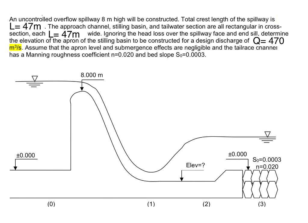 Solved An uncontrolled overflow spillway 8 m high will be
