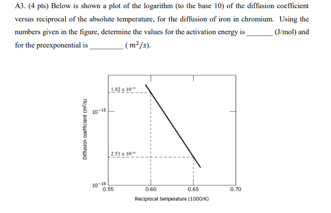 Solved A3. (4 pts) Below is shown a plot of the logarithm | Chegg.com