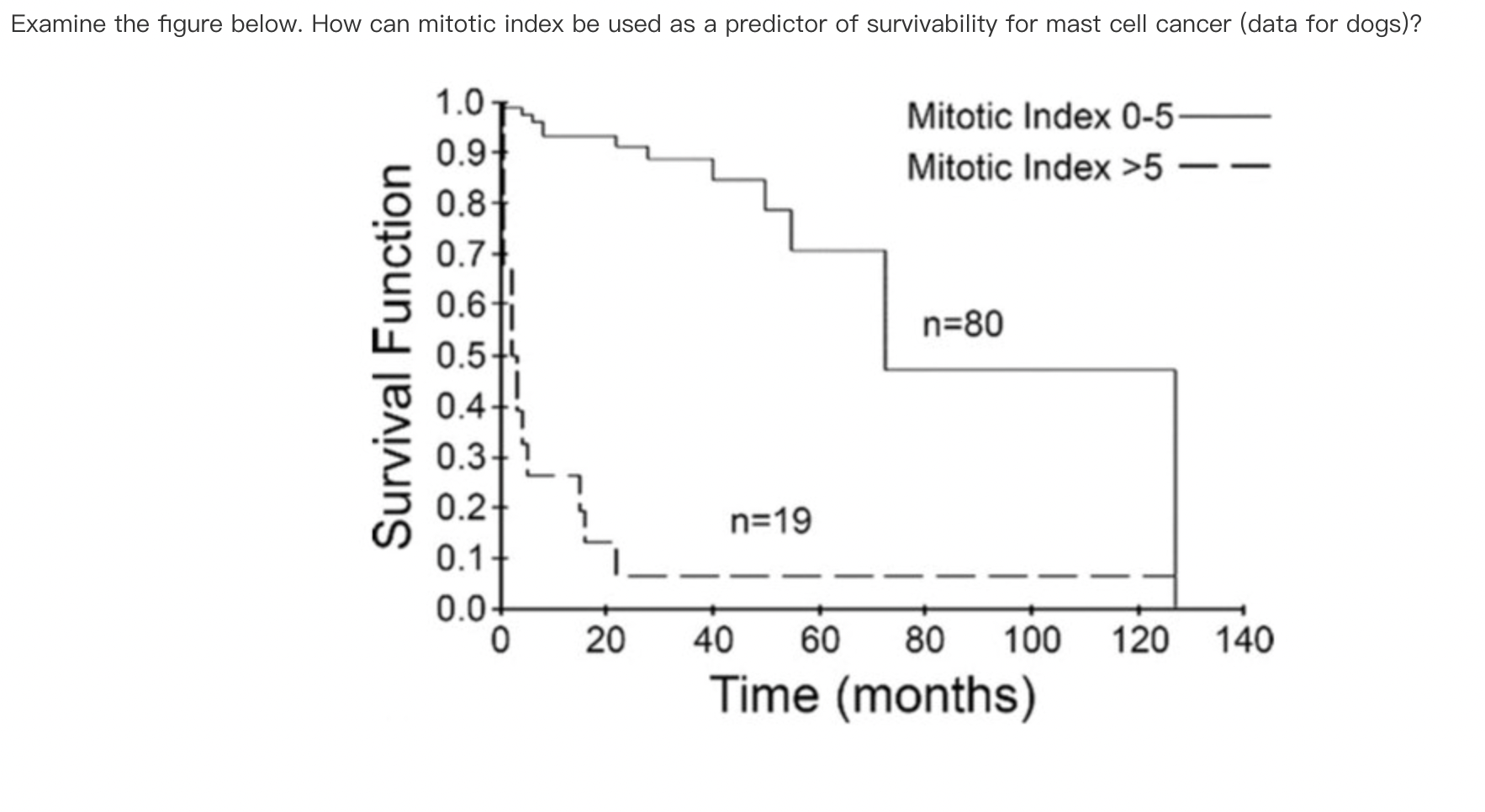 Solved Examine the figure below. How can mitotic index be Biology Diagrams
