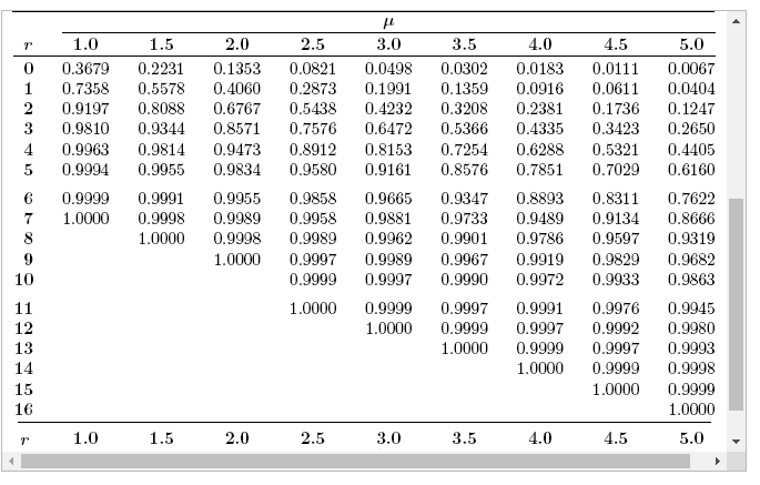 Solved On average, 1.5 traffic accidents per month occur at | Chegg.com