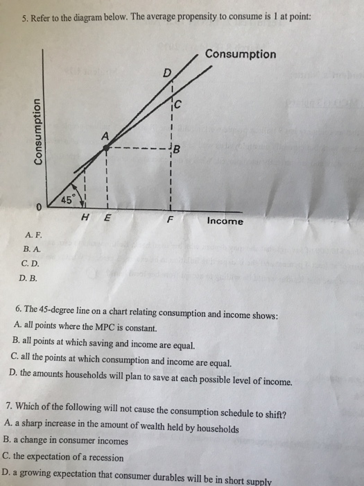 Solved 5. Refer To The Diagram Below. The Average Propensity | Chegg.com