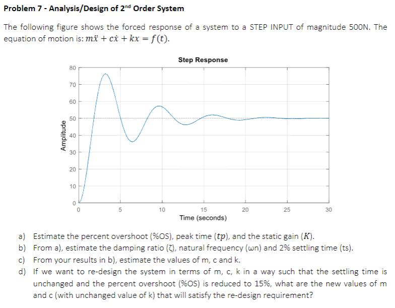 The Following Figure Shows The Forced Response Of A | Chegg.com