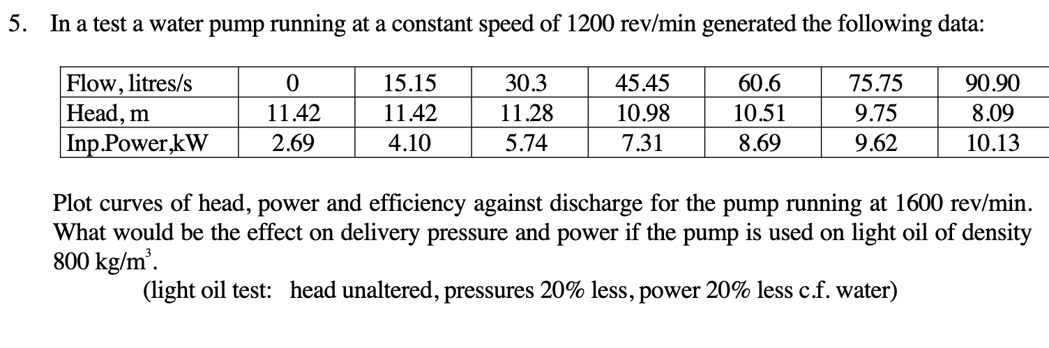 Solved In a test a water pump running at a constant speed of