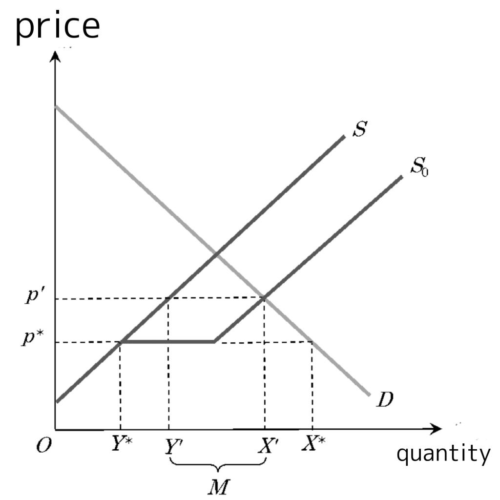 Solved 1-1. The supply function and demand function of a | Chegg.com