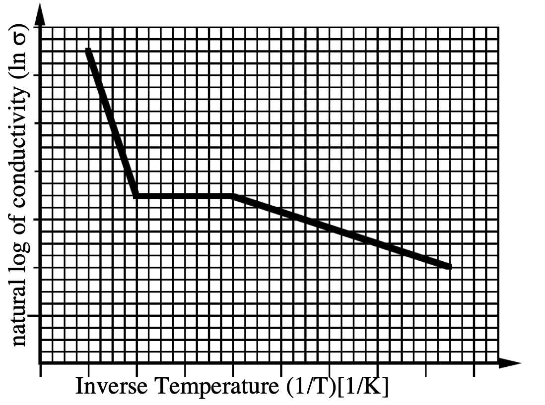 Solved A semi-log plot of conductivity vs. inverse | Chegg.com