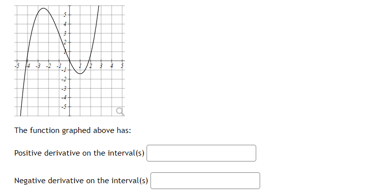 Solved The graph of f(x) is shown below. Estimate and list | Chegg.com