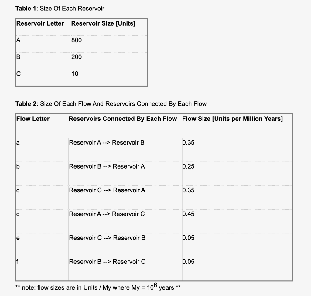 Solved Table 1 Size Of Each Reservoir Reservoir Letter