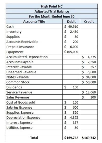 Solved Based on this Trial balance, can you please make a | Chegg.com