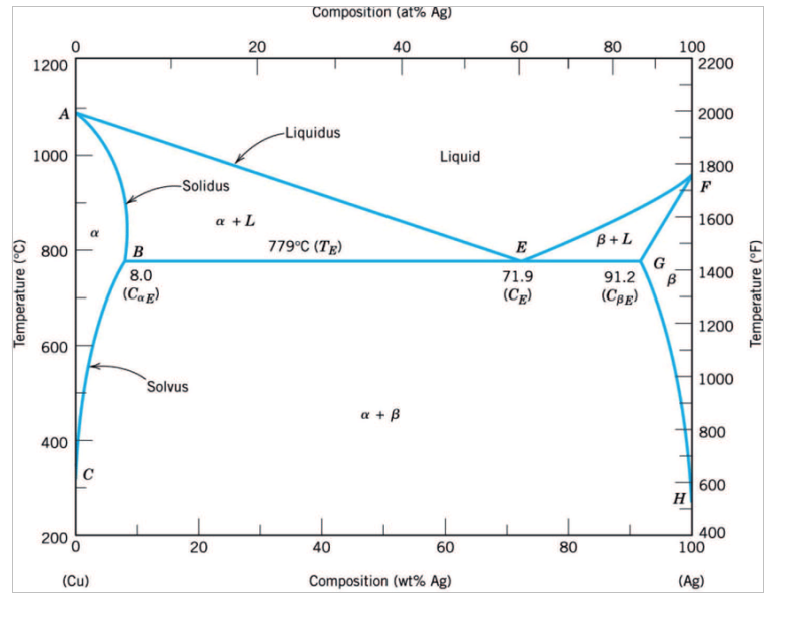 Диаграмма состояния сплавов медь - олово. Ag cu zn. Сплав серебро медь диаграмма. Диаграмма состояния сплава медь серебро. Ag-cu phase diagram.
