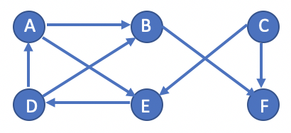 Solved Algorithms Subject : Consider the following graph : | Chegg.com