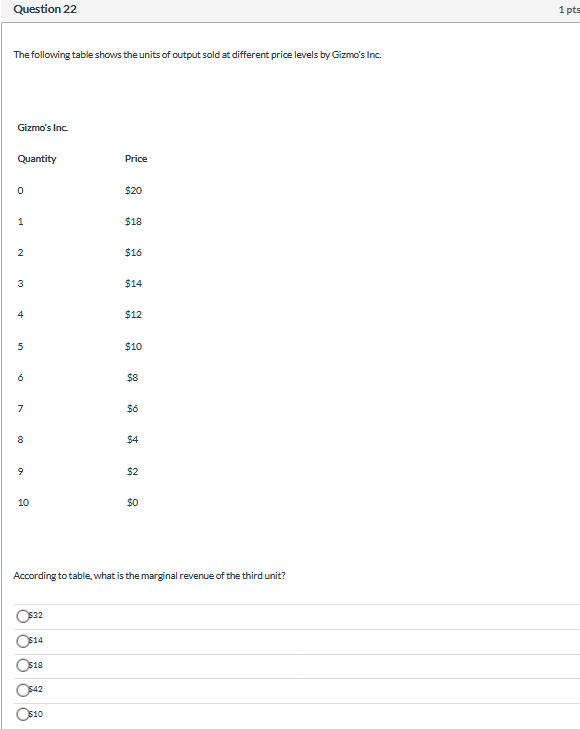 Solved Question 22 1 pts The following table shows the units | Chegg.com
