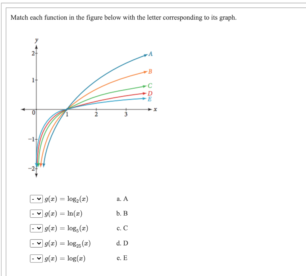 Solved Match Each Function In The Figure Below With The Chegg Com