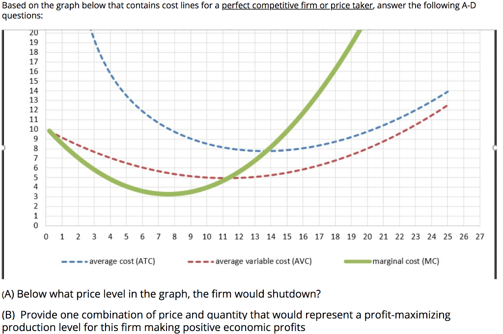 Solved (A) Below What Price Level In The Graph, The Firm | Chegg.com