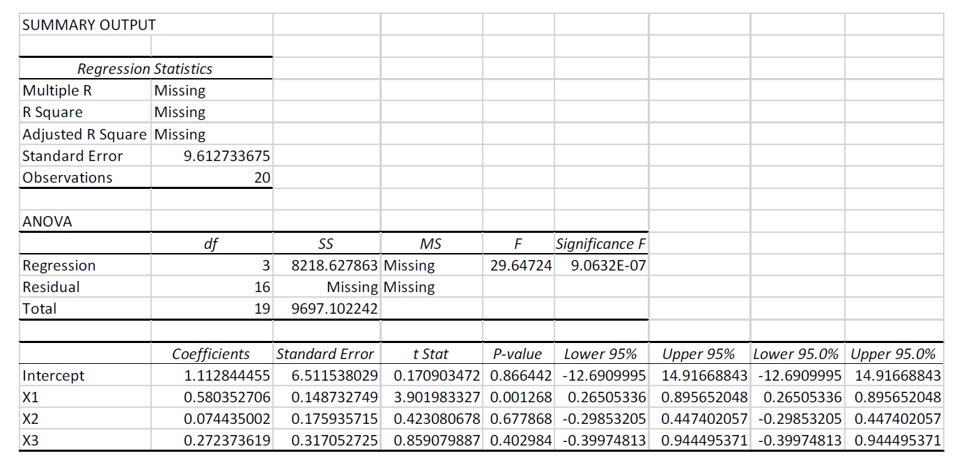 Solved Below is the summary output from Excel for a linear | Chegg.com