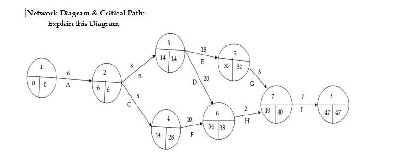 Solved Network Diagram & Critical Path: Explain this Diagram | Chegg.com